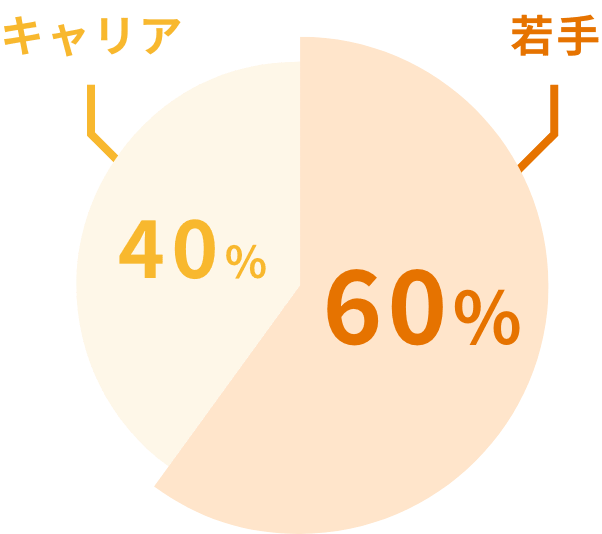 若手60% キャリア40%